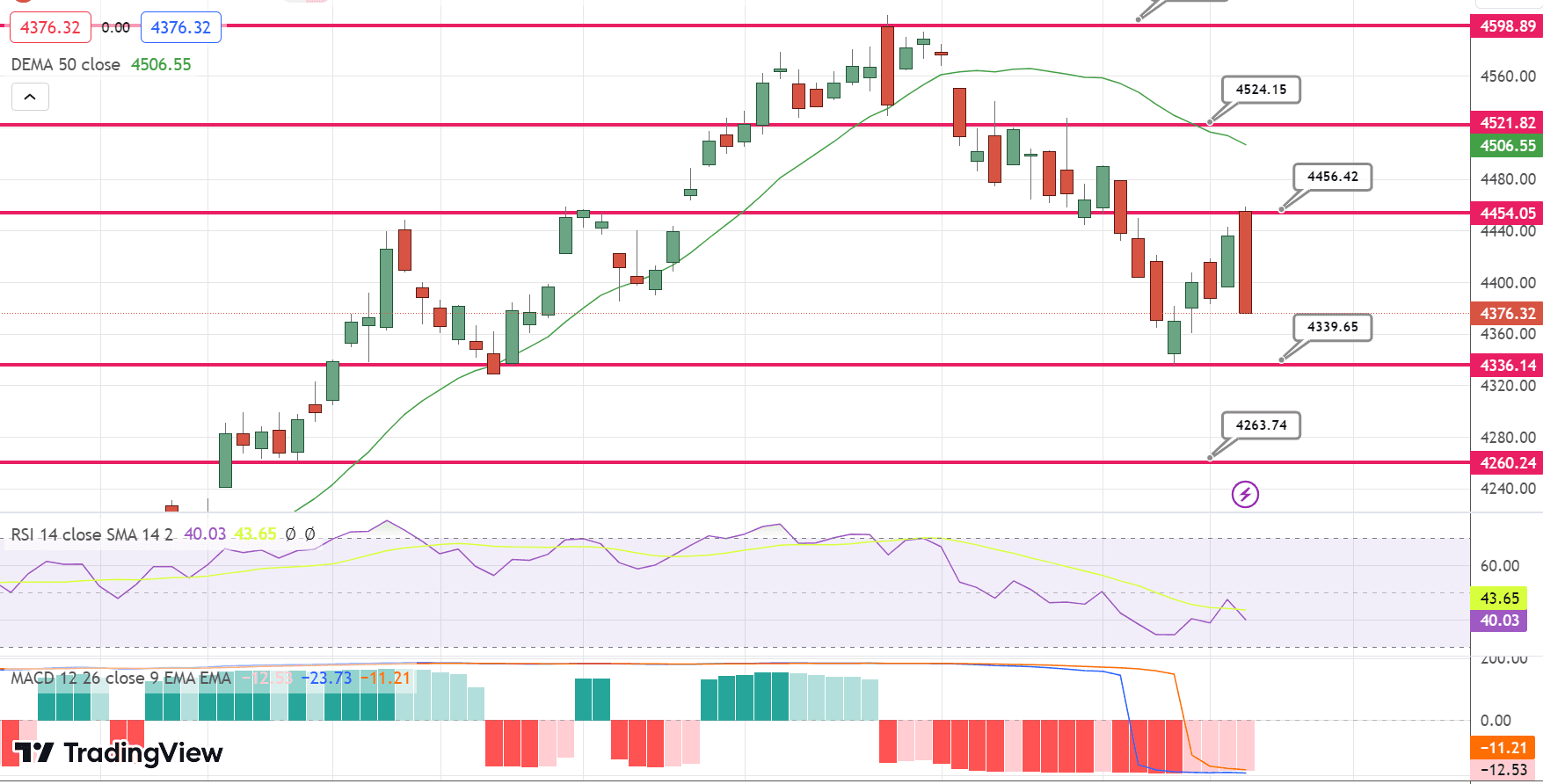 S&amp;P500 (SPX) Price Chart – Source: Tradingview