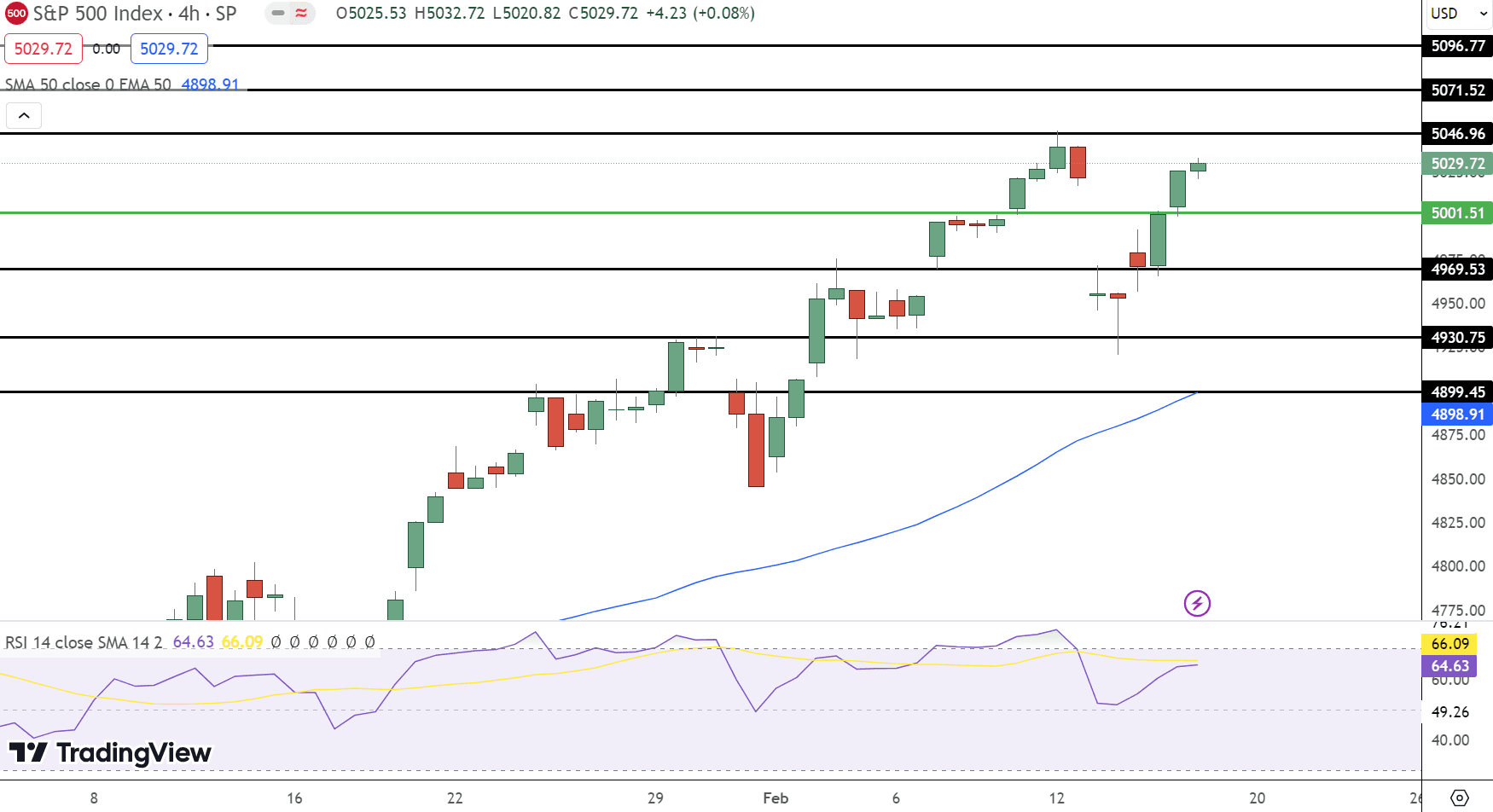 S&amp;P500 Price Chart - Source: Tradingview