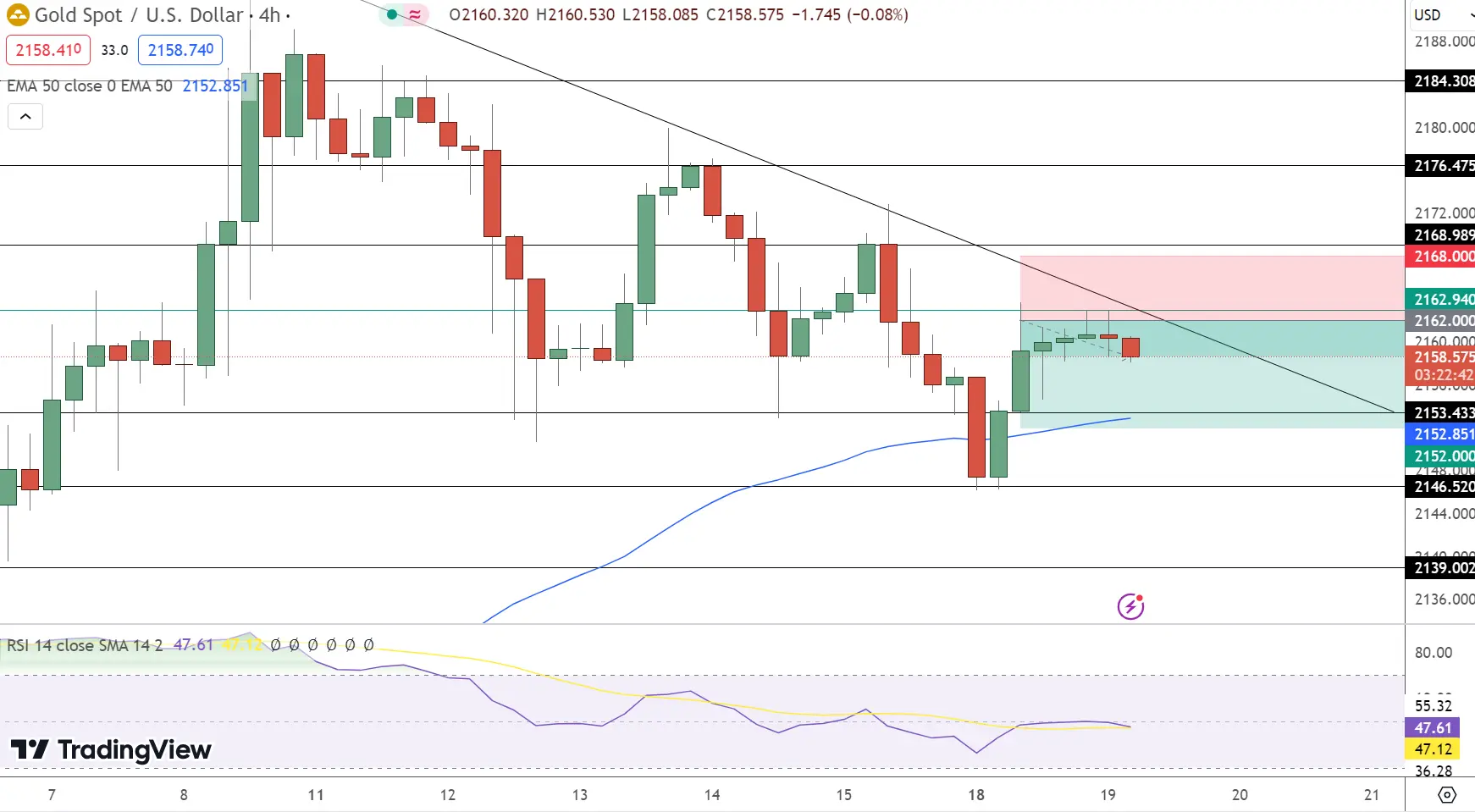 GOLD Price Chart - Source: Tradingview
