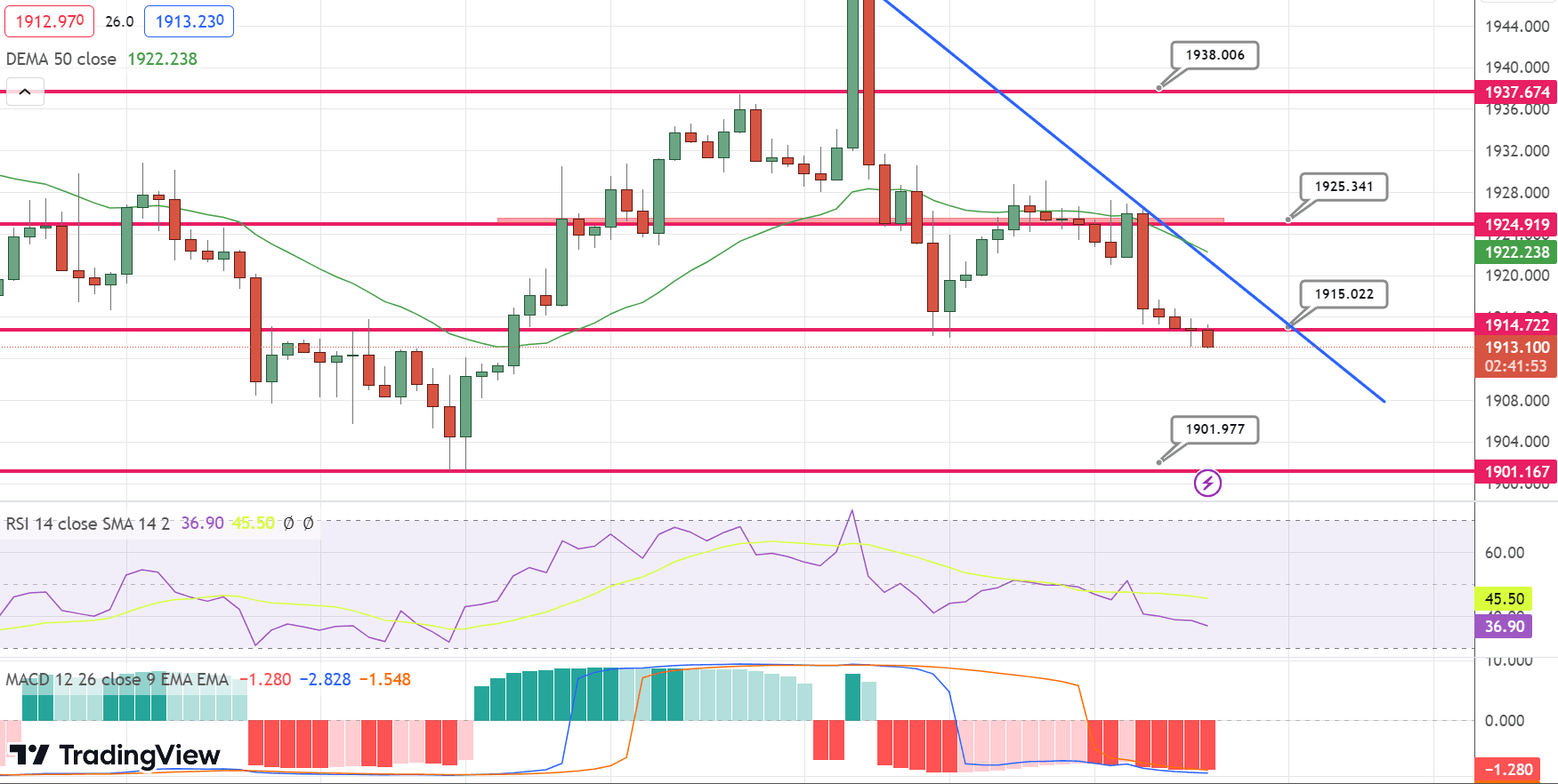 GOLD Price Chart – Source: Tradingview