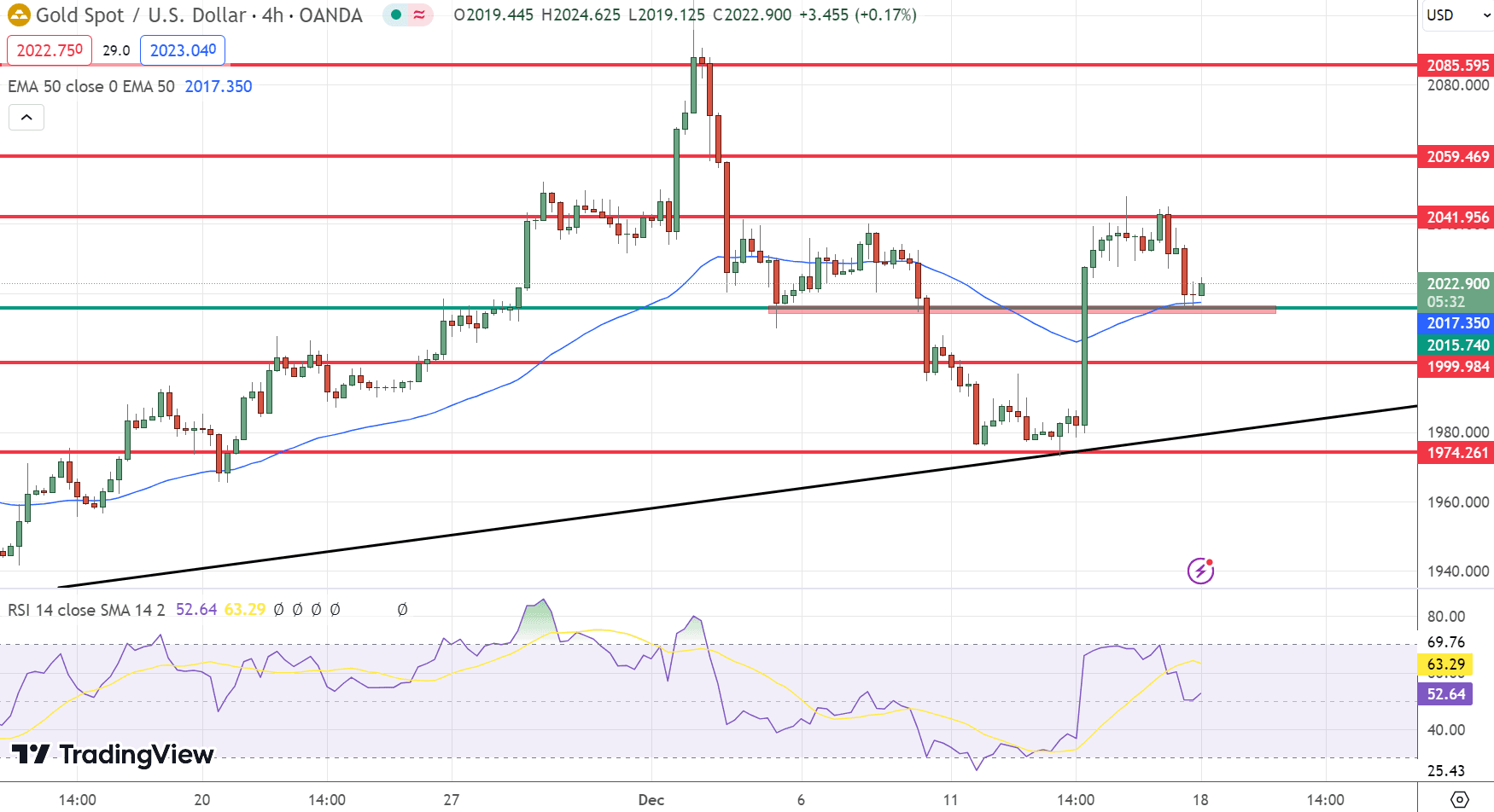 GOLD Price Chart – Source: Tradingview