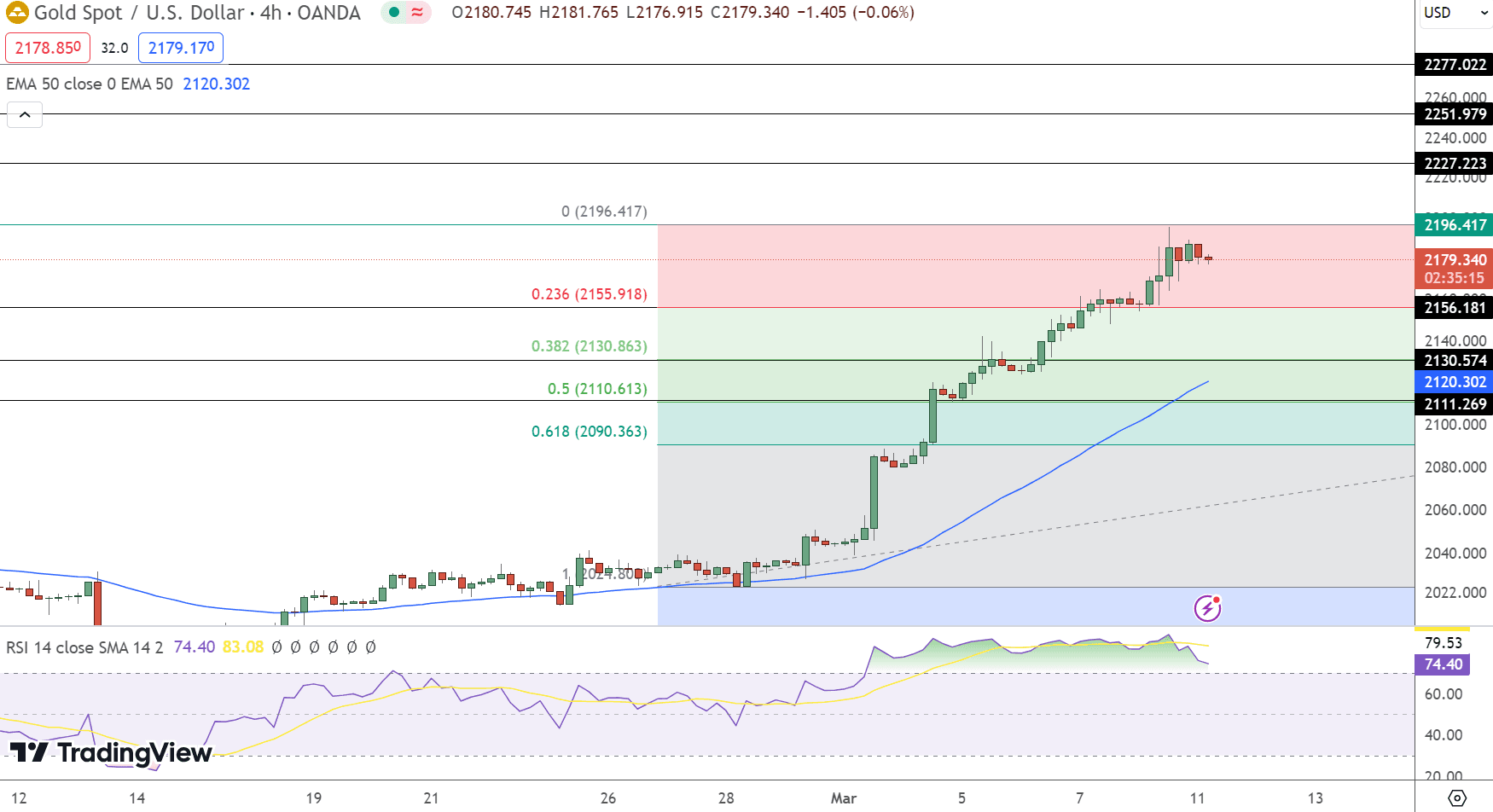 Gold Price Chart - Source: Tradingview