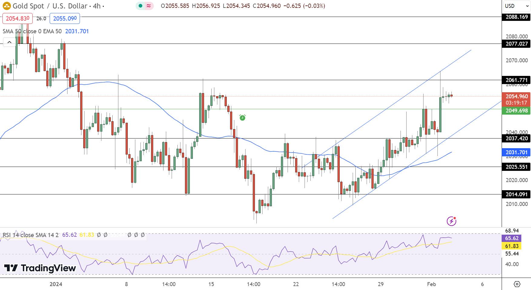 GOLD Price Chart - Source: Tradingview