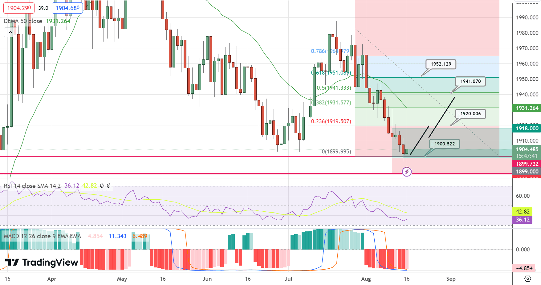 GOLD Price Chart – Source: Tradingview