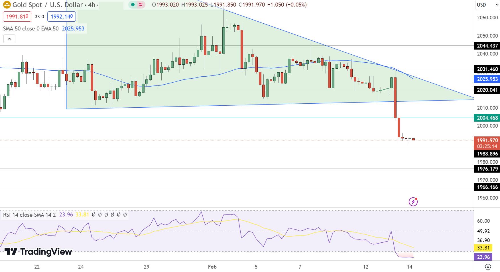 GOLD Price Chart - Source: Tradingview
