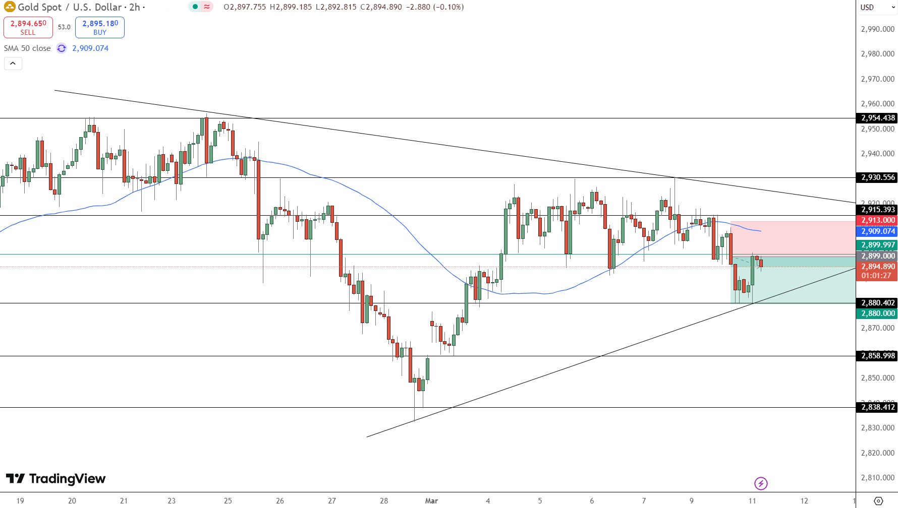 GOLD Price Chart - Source: Tradingview