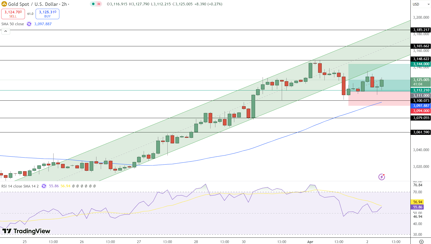 GOLD Price Chart - Source: Tradingview