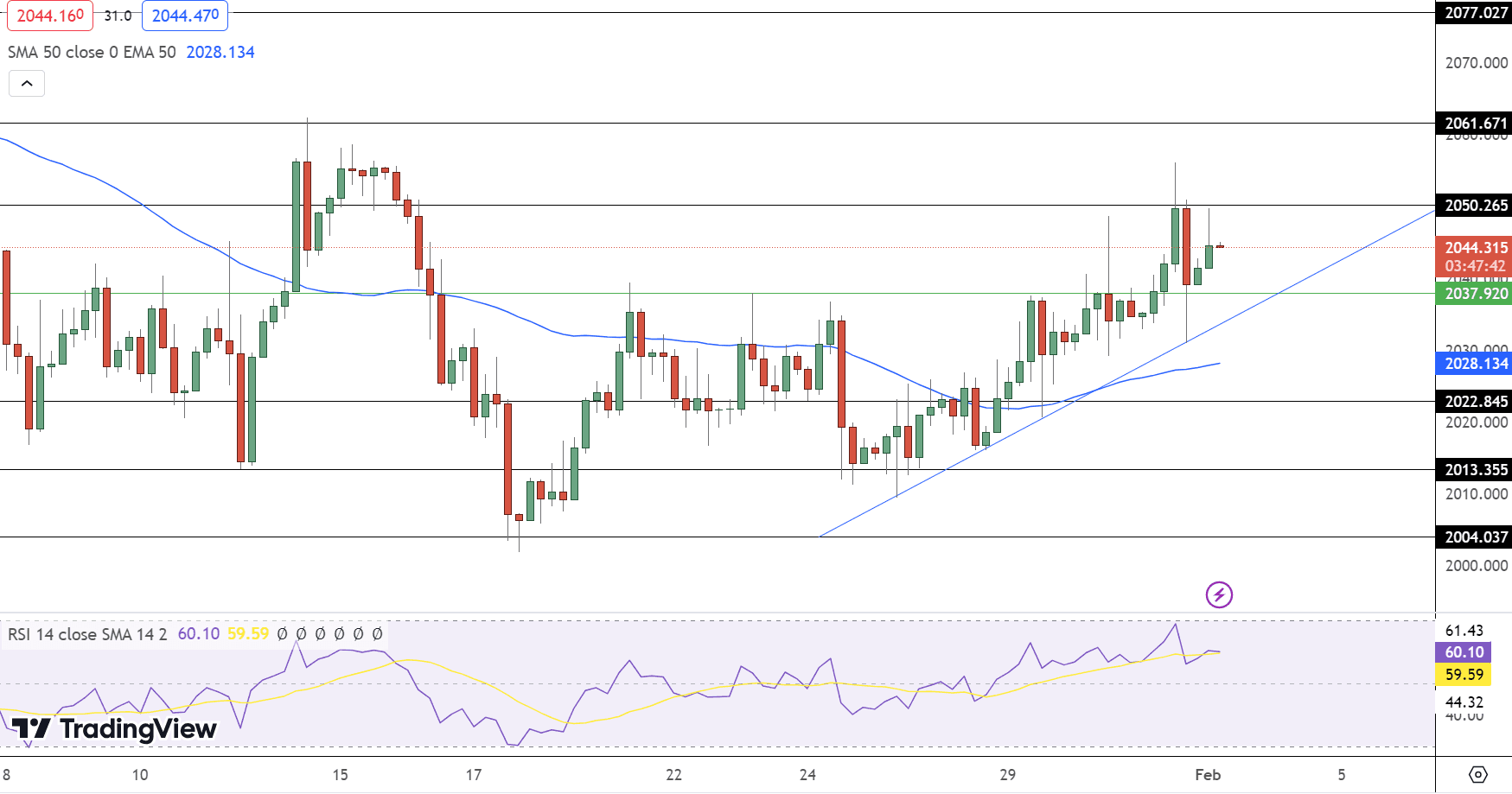 GOLD Price Chart - Source: Tradingview