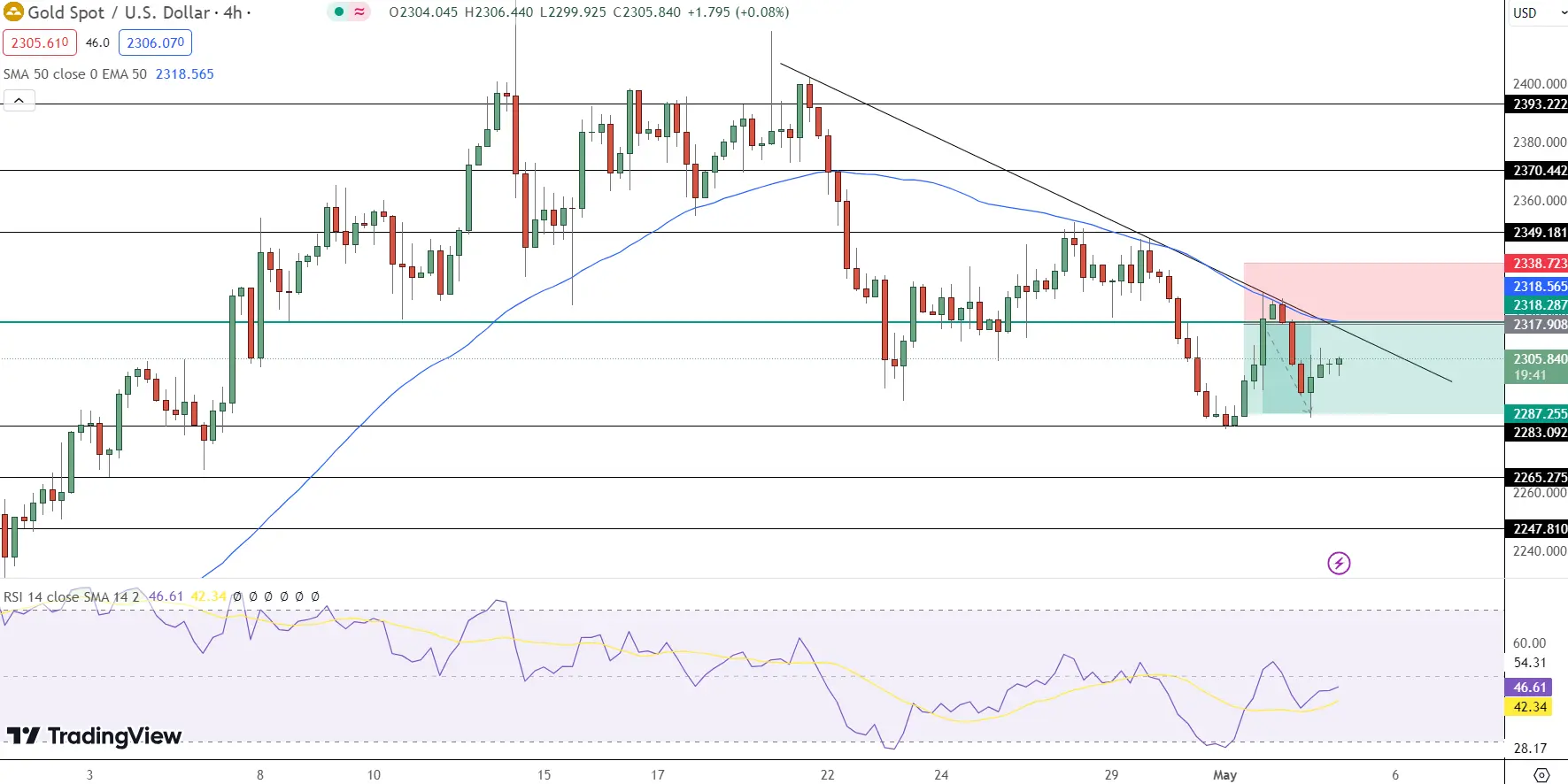 GOLD Price Chart - Source: Tradingview