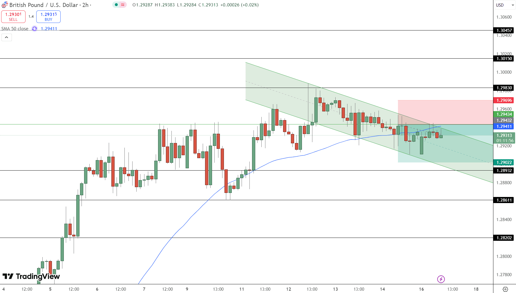 GBP/USD Price Chart - Source: Tradingview