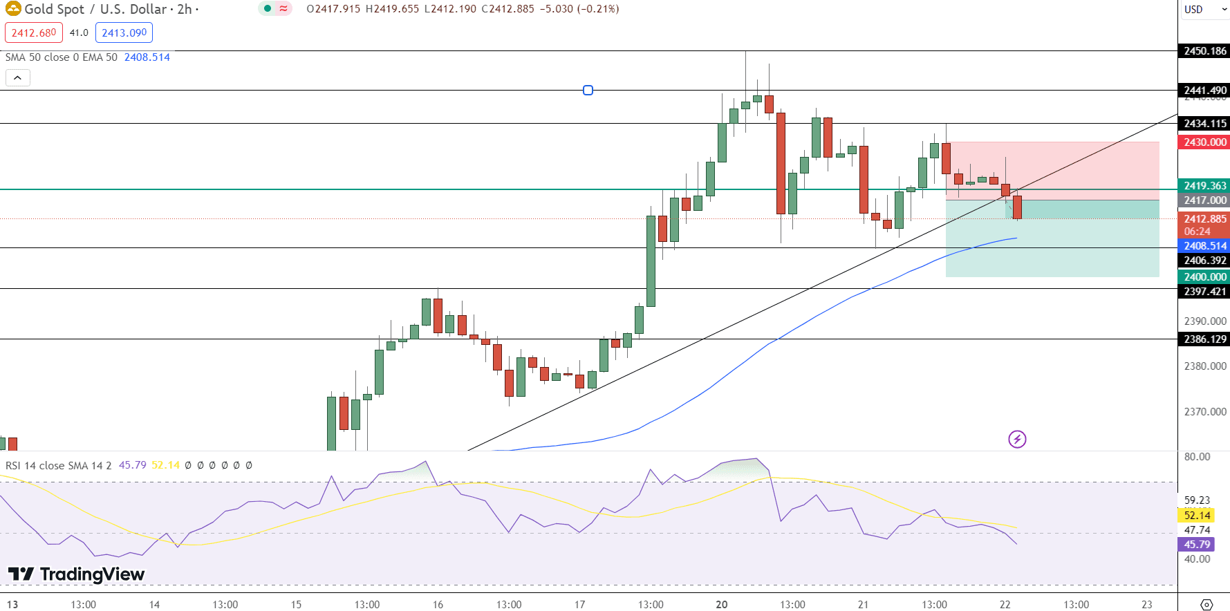 GOLD Price Chart - Source: Tradingview