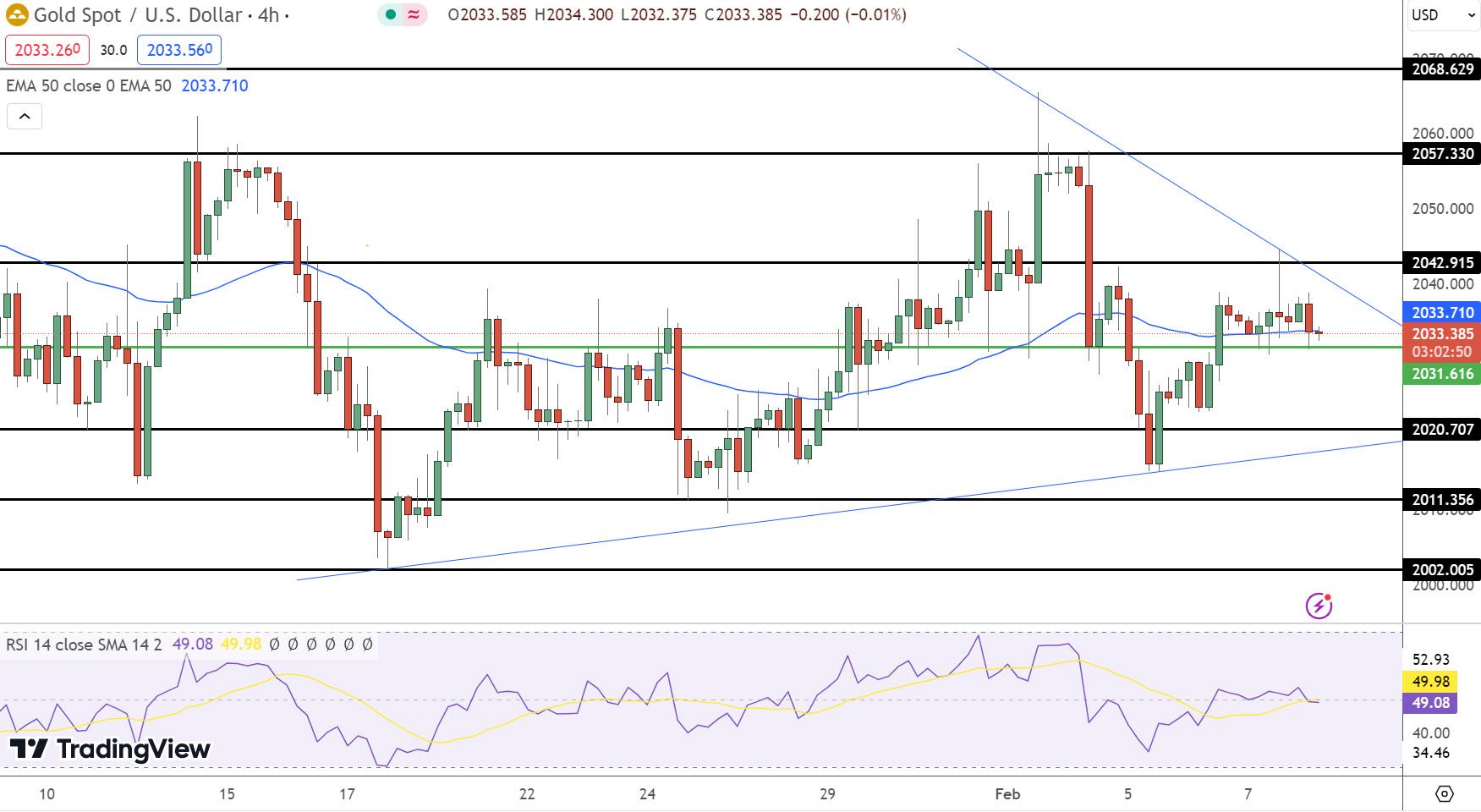 GOLD Price Chart - Source: Tradingview