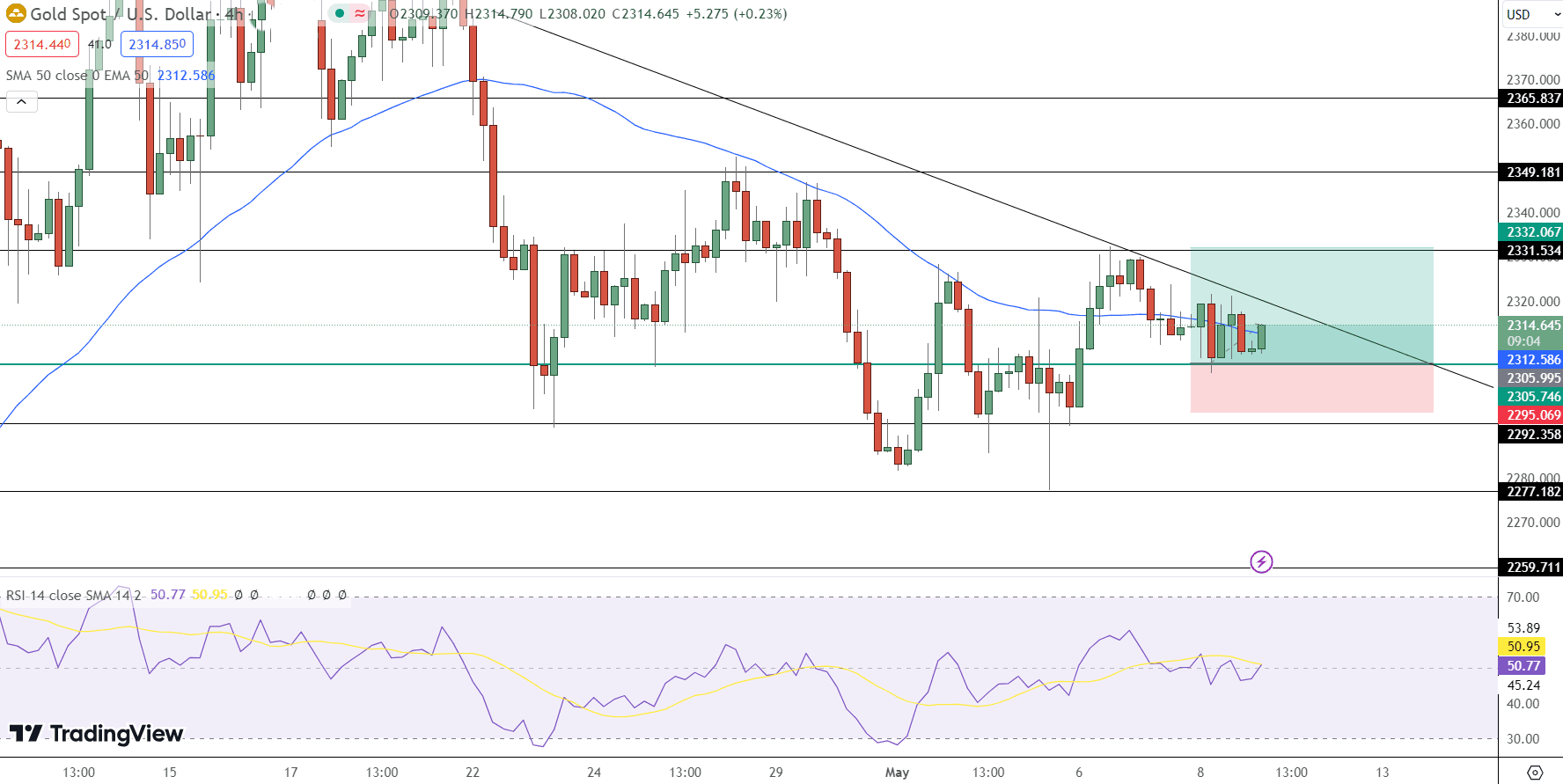 GOLD Price Chart - Source: Tradingview