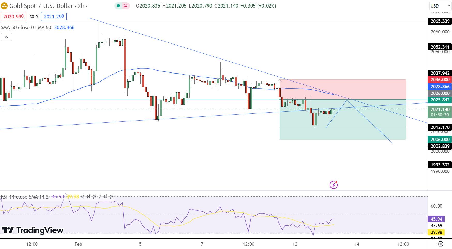 GOLD Price Chart - Source: Tradingview