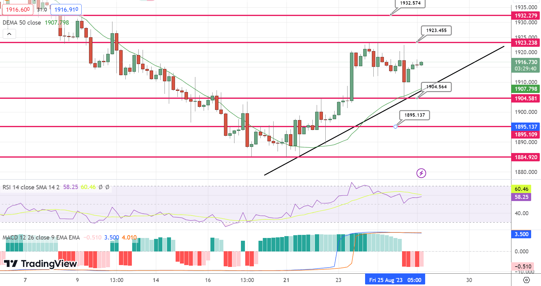 GOLD Price Chart – Source: Tradingview