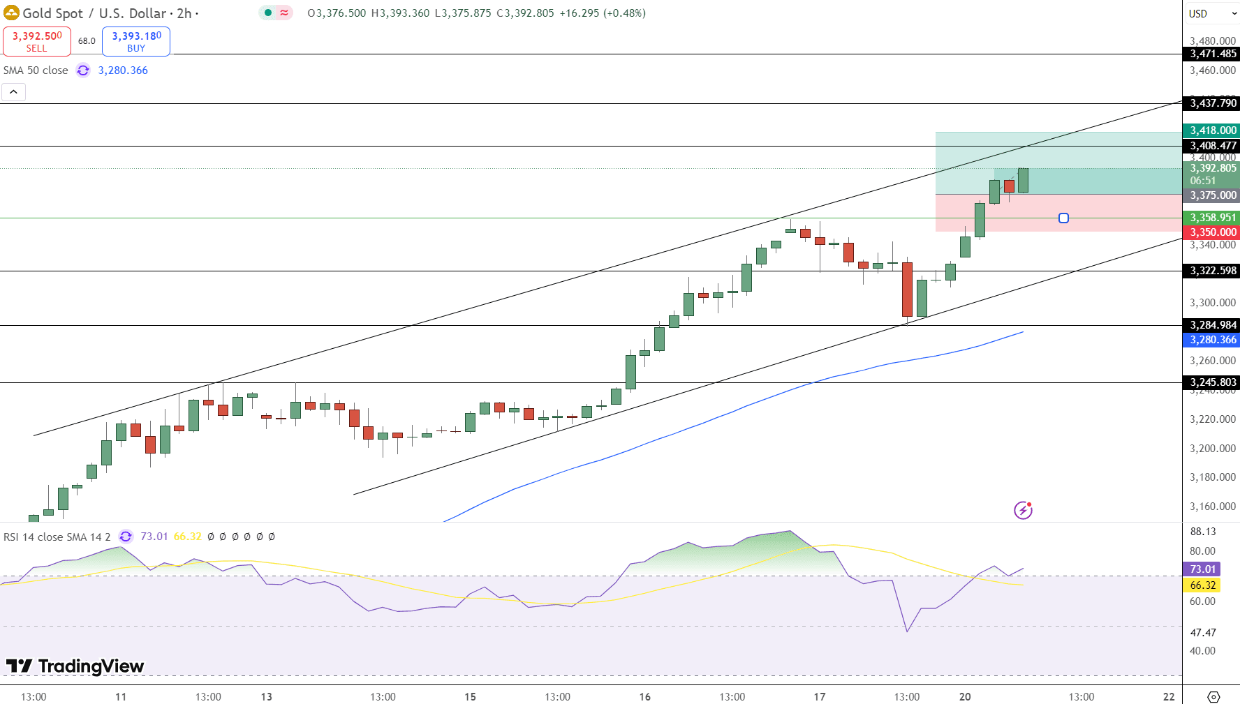 GOLD Price Chart - Source: Tradingview