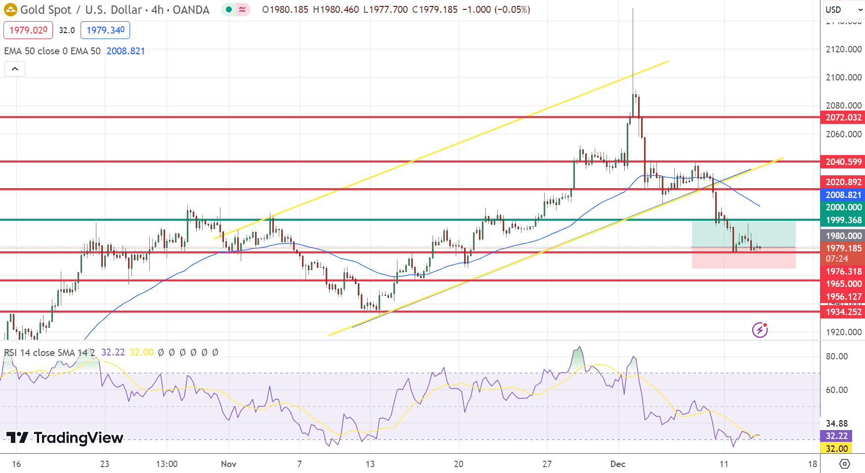 GOLD Price Chart – Source: Tradingview