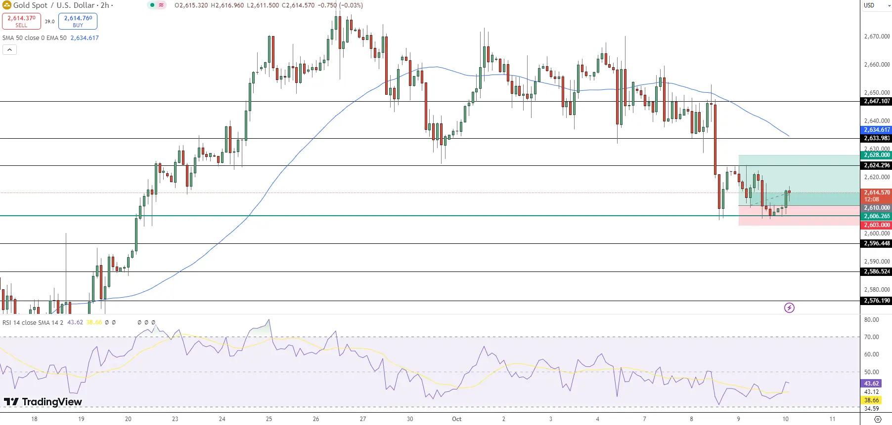 GOLD Price Chart - Source: Tradingview