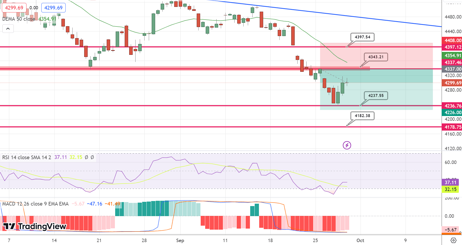 S&amp;P500 (SPX) Price Chart – Source: Tradingview
