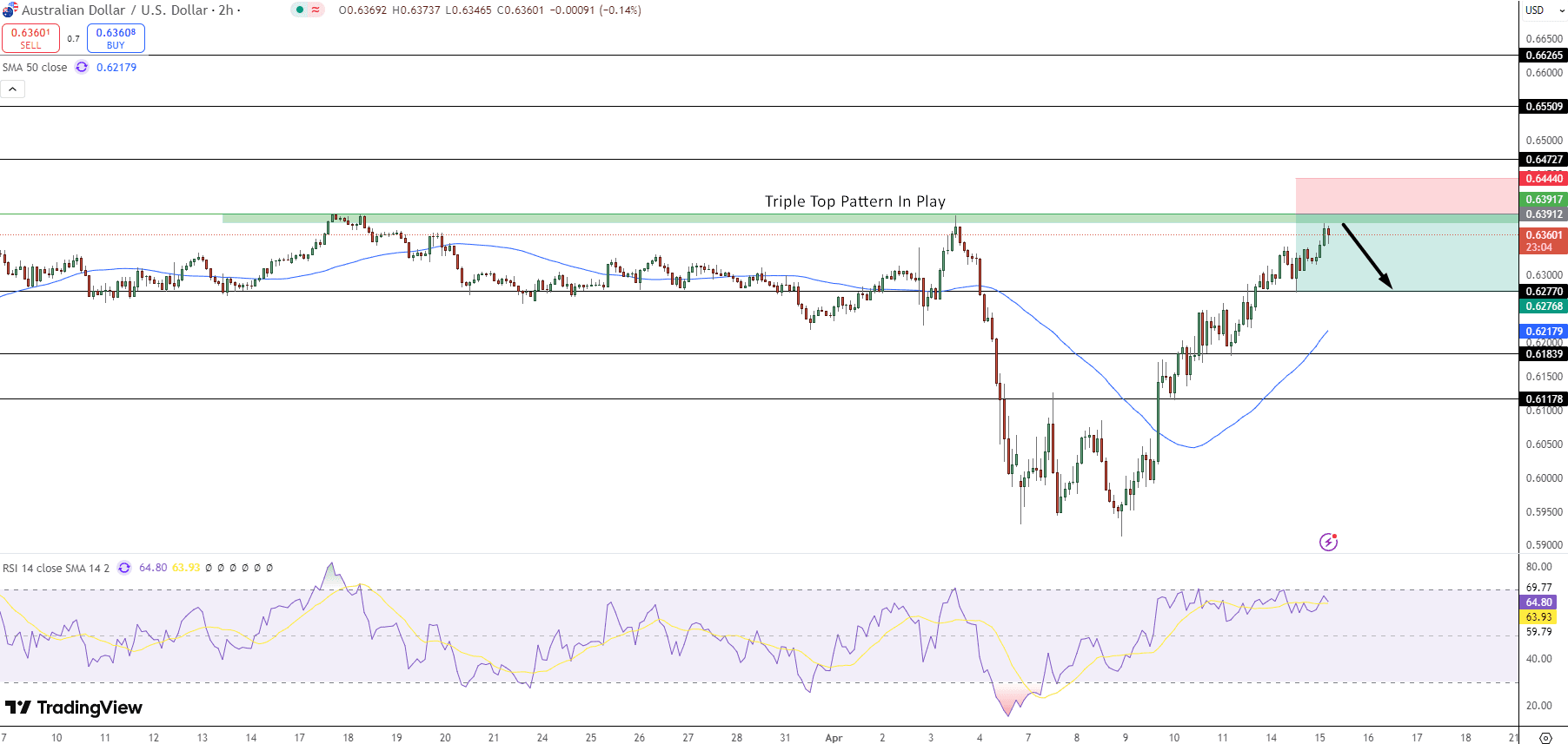 AUD/USD Price Chart - Source: Tradingview