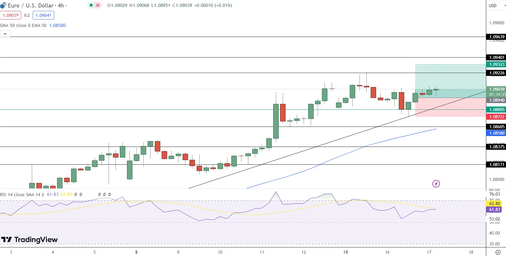 EUR/USD Price Chart - Source: Tradingview