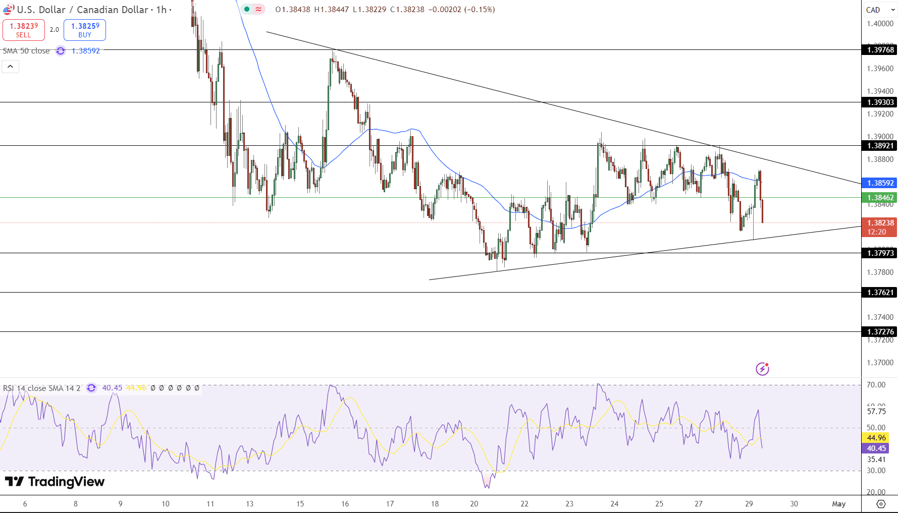 USD/CAD Price Chart - Source: Tradingview