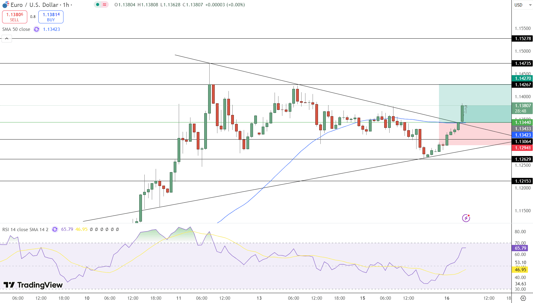 EUR/USD Price Chart - Source: Tradingview