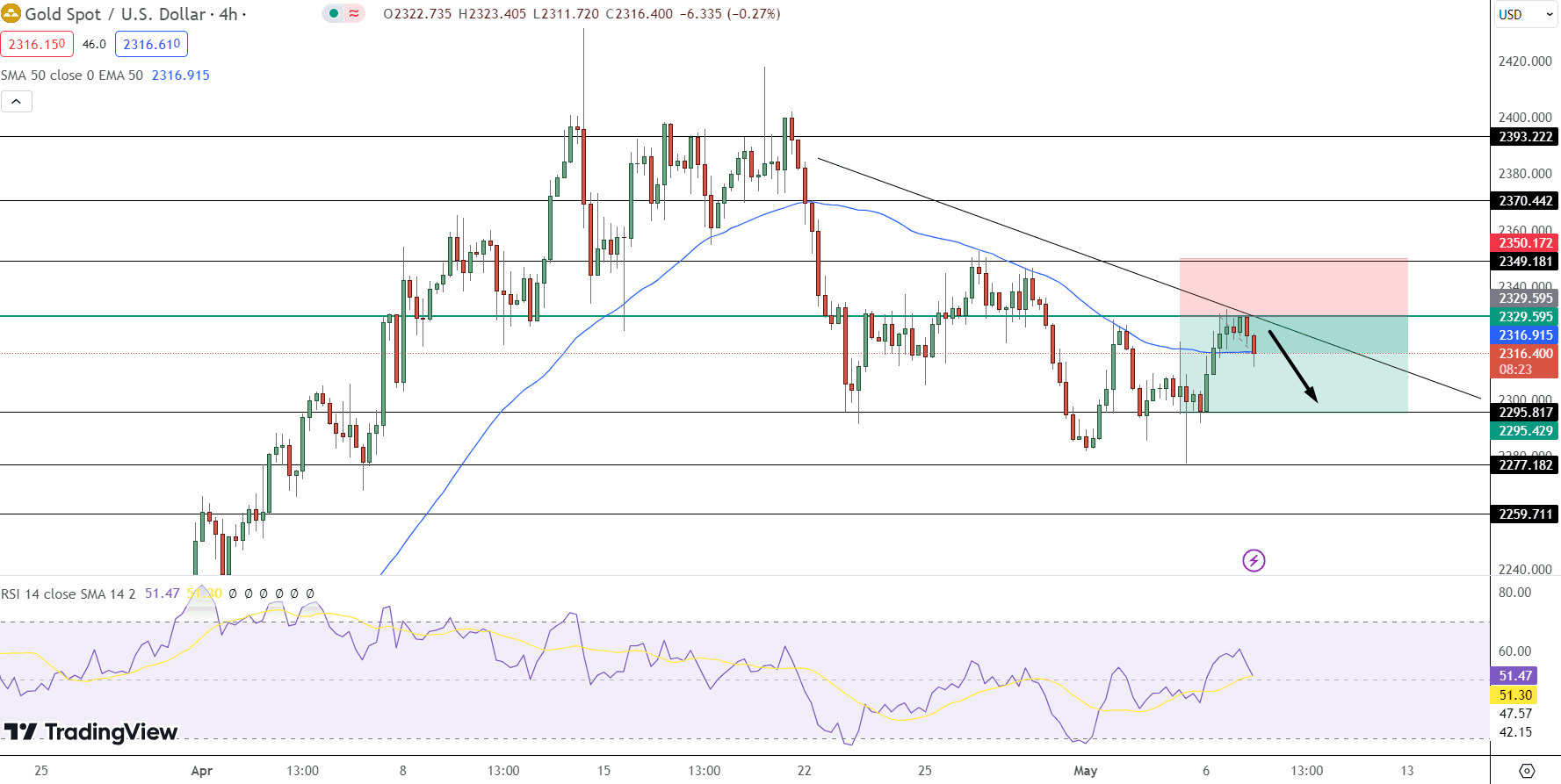 GOLD Price Chart - Source: Tradingview