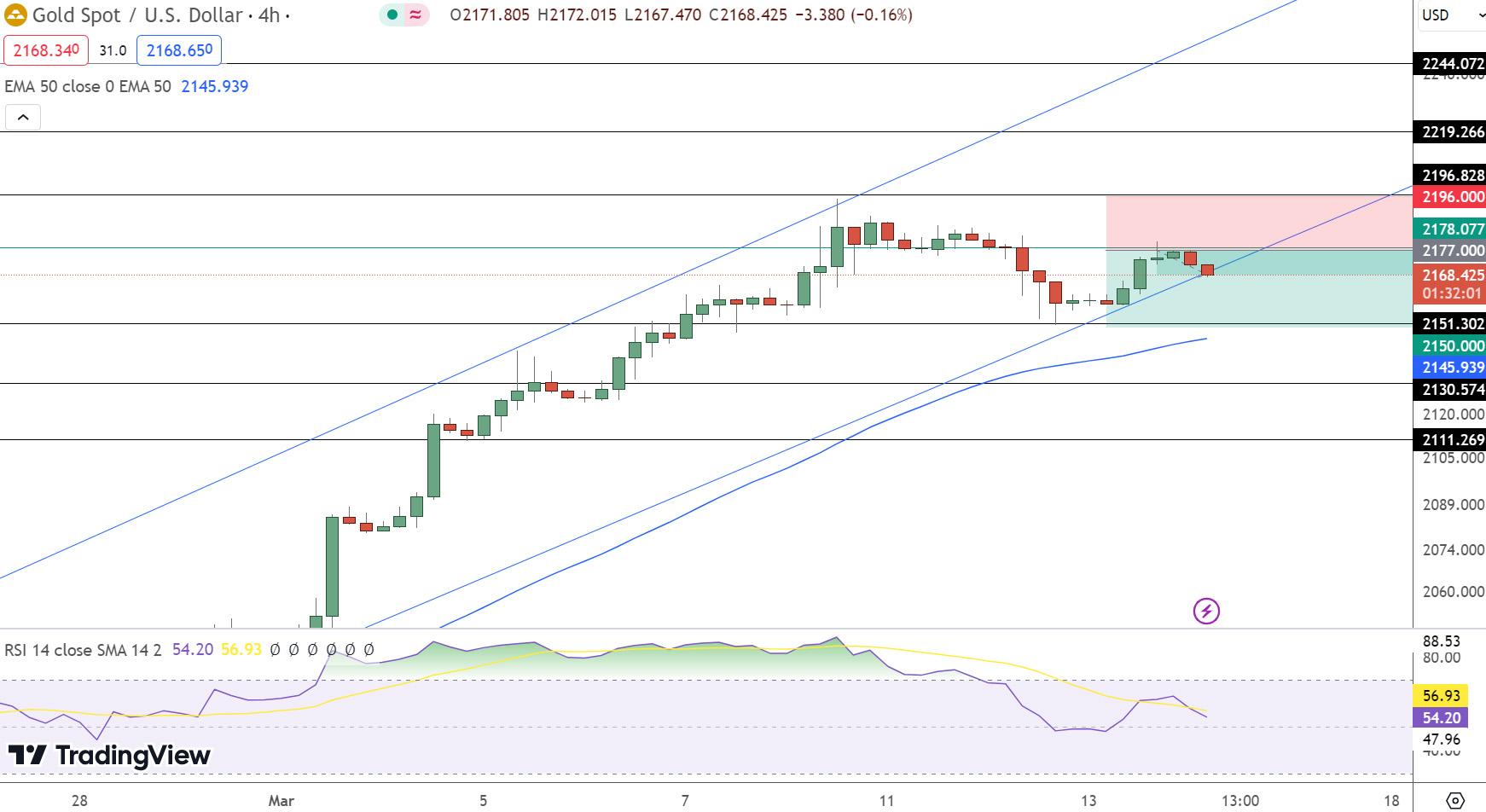 GOLD Price Chart - Source: Tradingview