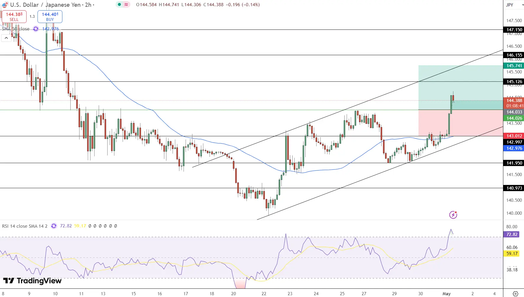 USD/JPY Price Chart - Source: Tradingview