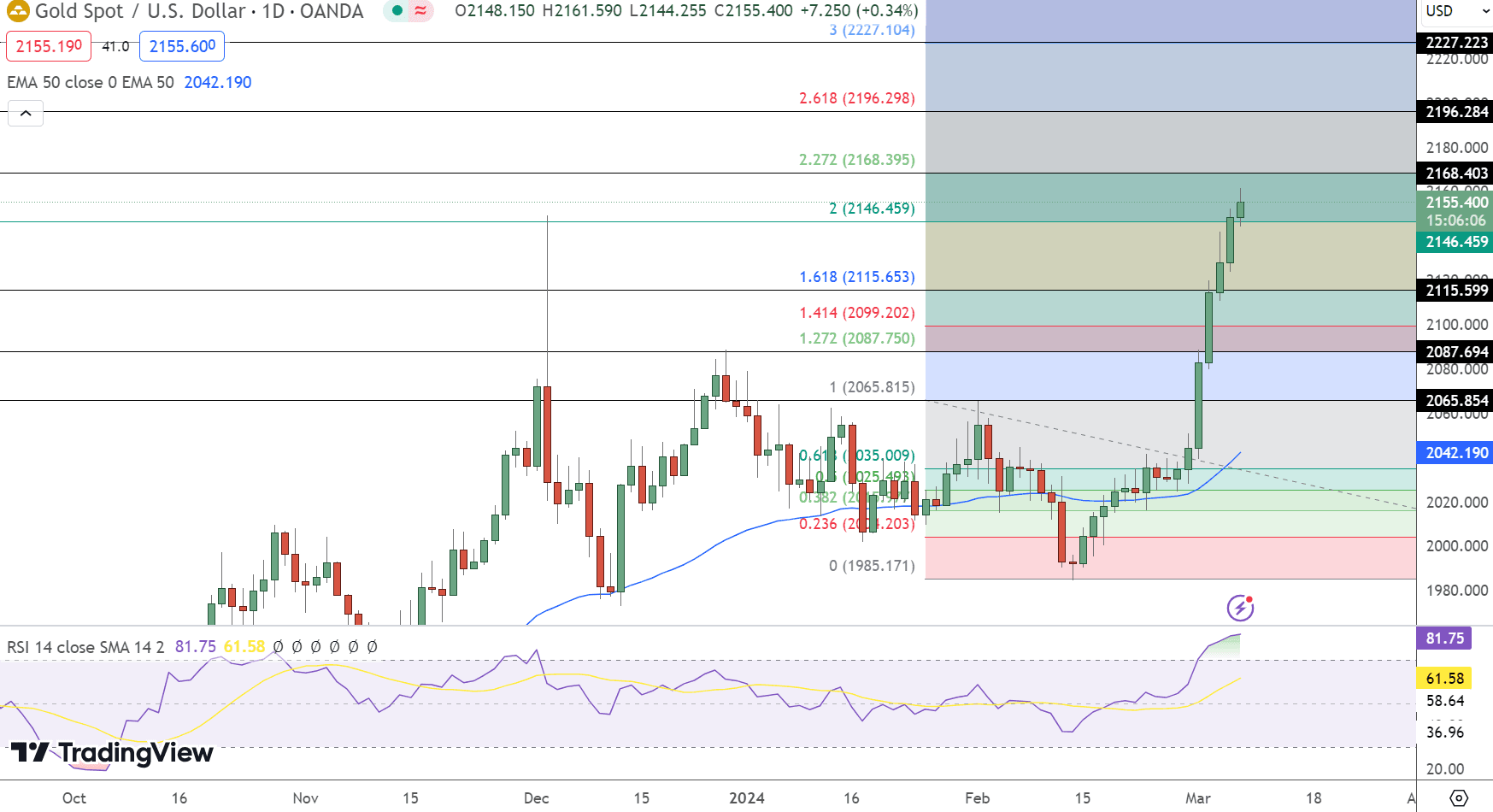 GOLD Price Chart - Source: Tradingview