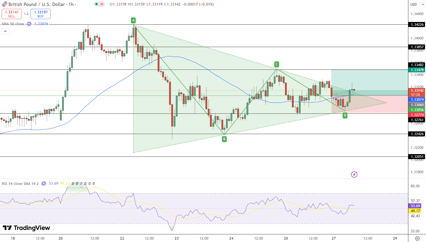 GBP/USD Price Chart - Source: Tradingview