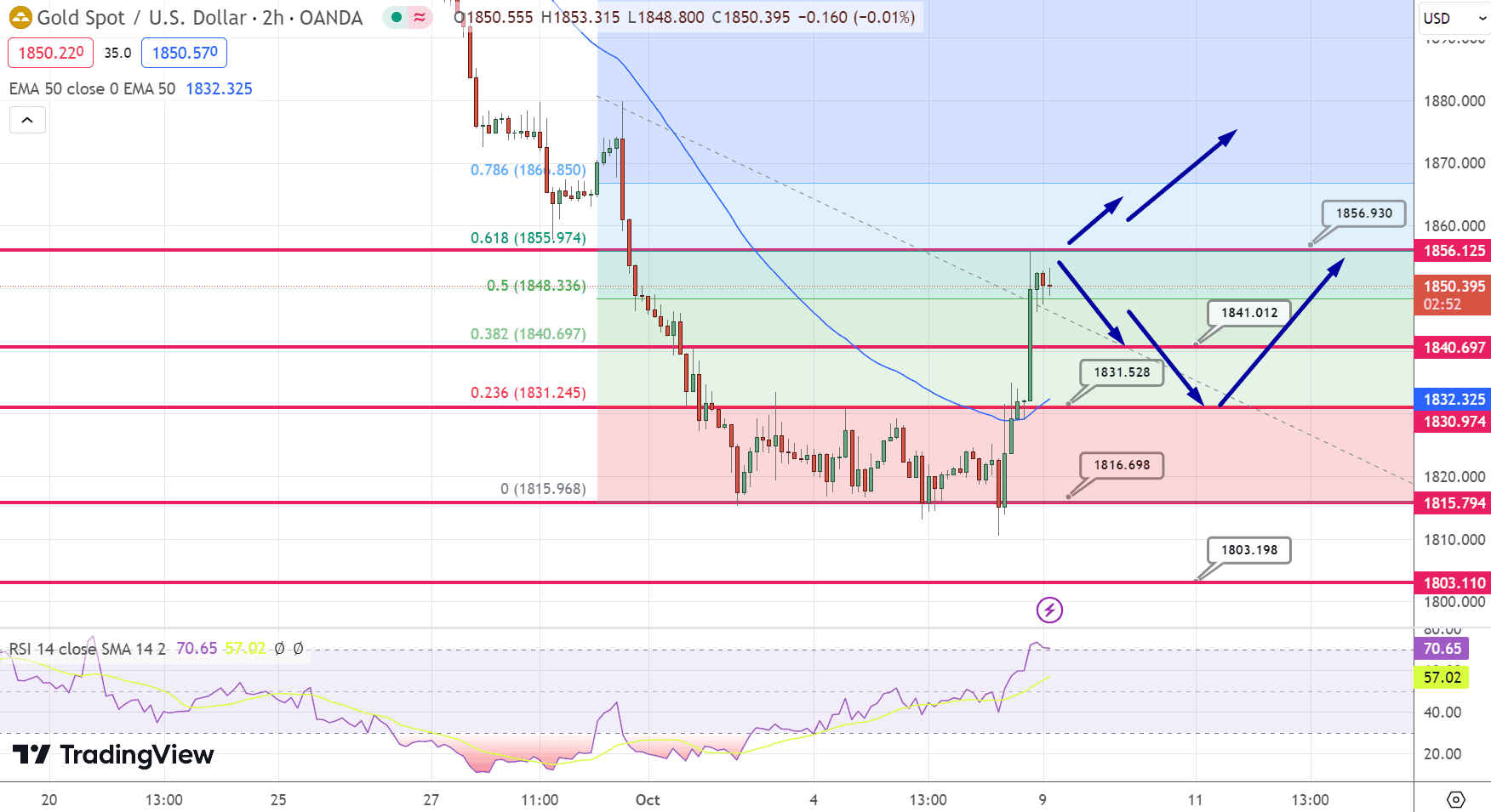 GOLD Price Chart – Source: Tradingview