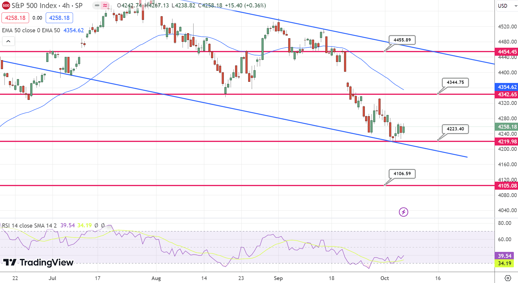 S&amp;P500 (SPX) Price Chart – Source: Tradingview