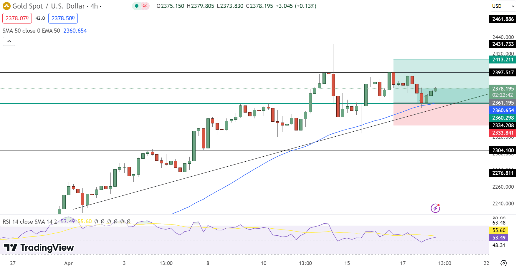 GOLD Price Chart - Source: Tradingview