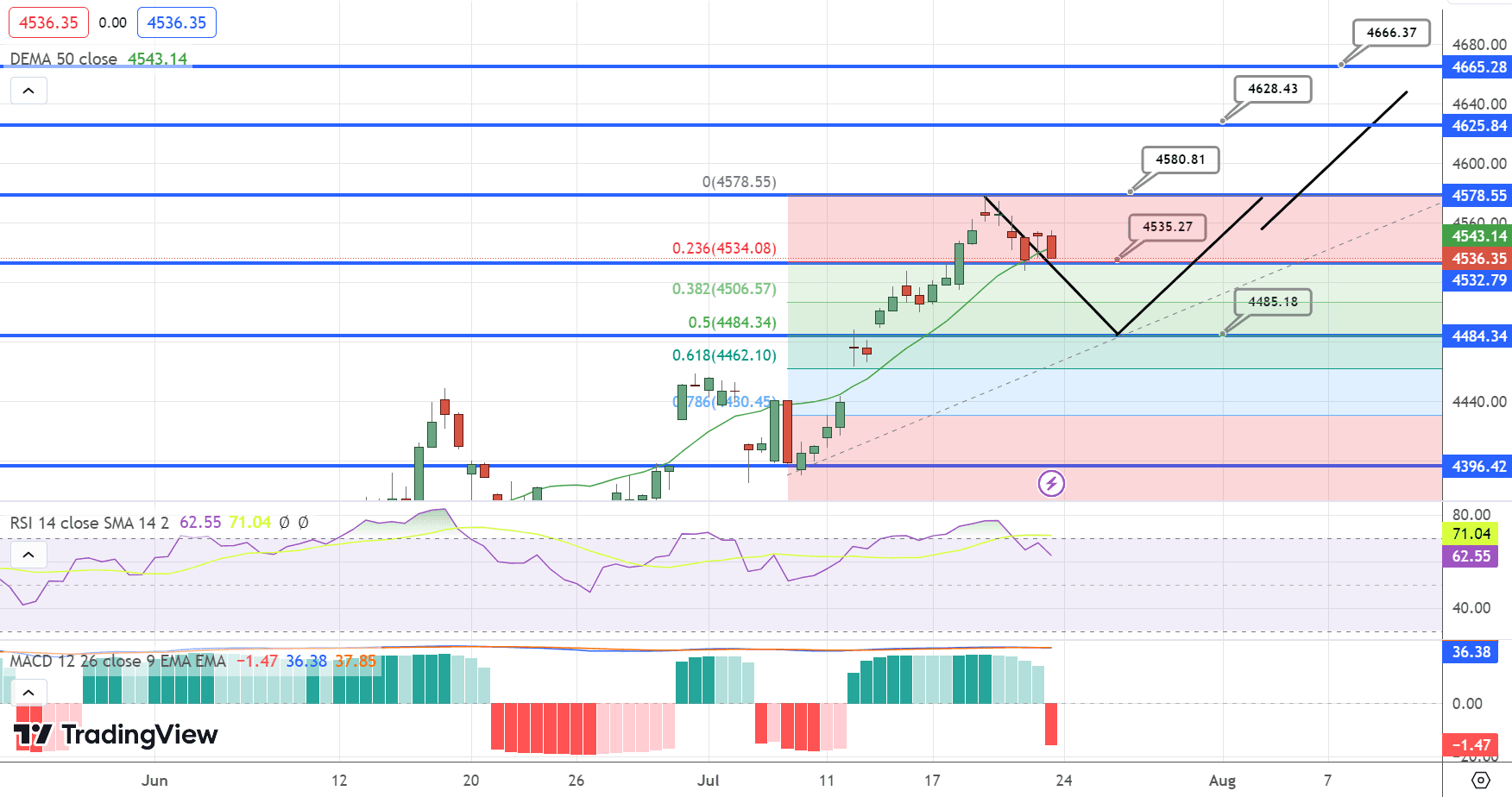 S&amp;P500 (SPX) Price Chart – Source: Tradingview