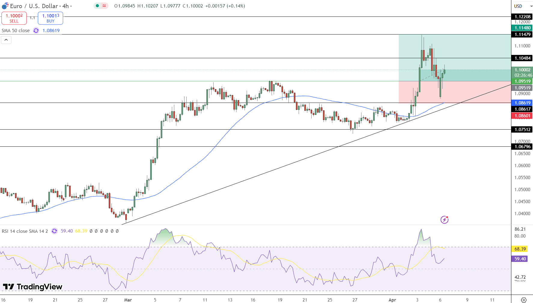 EUR/USD Price Chart - Source: Tradingview