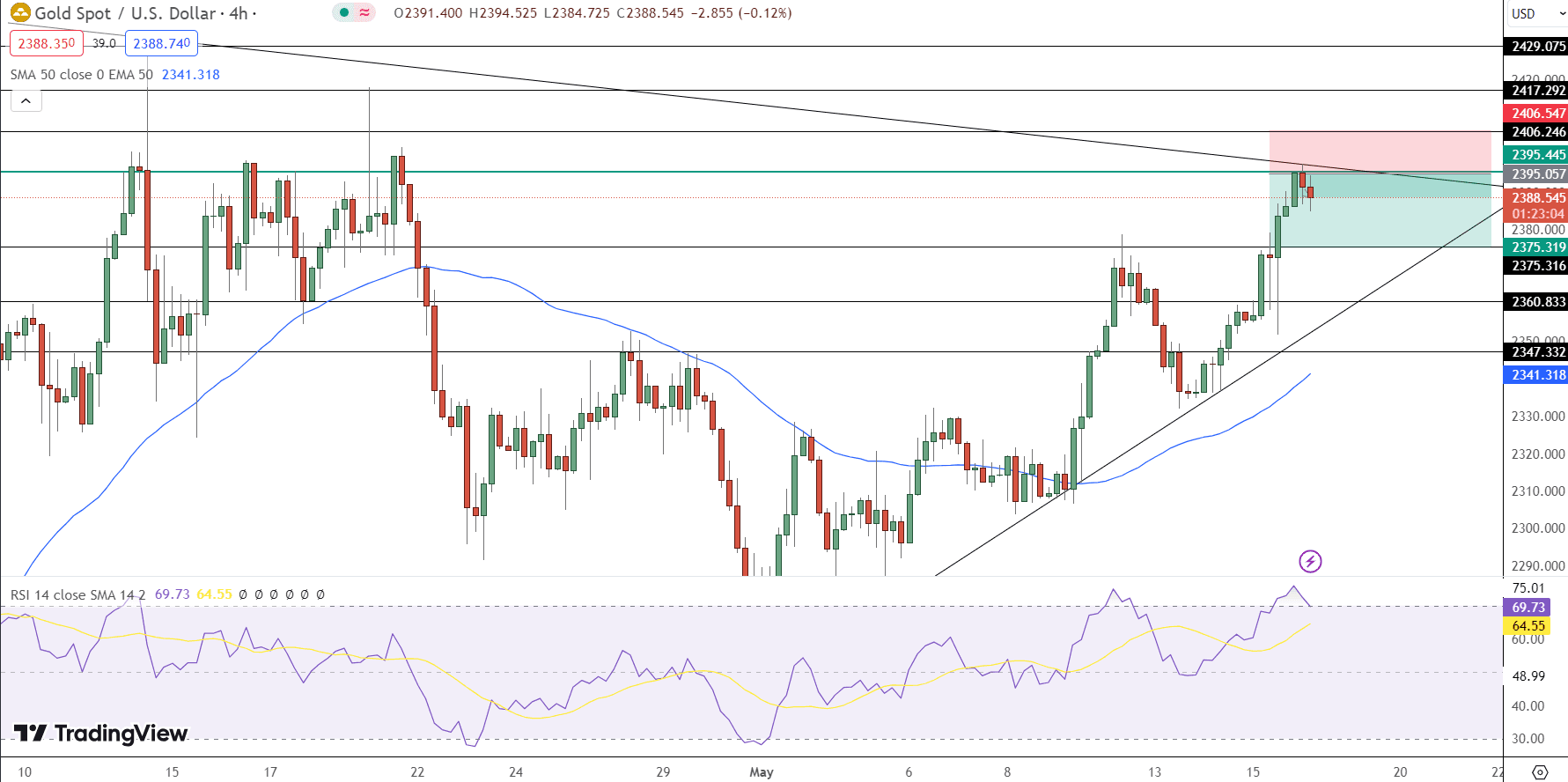 GOLD Price Chart - Source: Tradingview