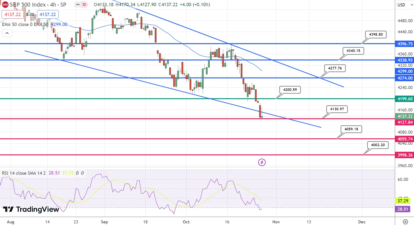 S&amp;P500 (SPX) Price Chart – Source: Tradingview