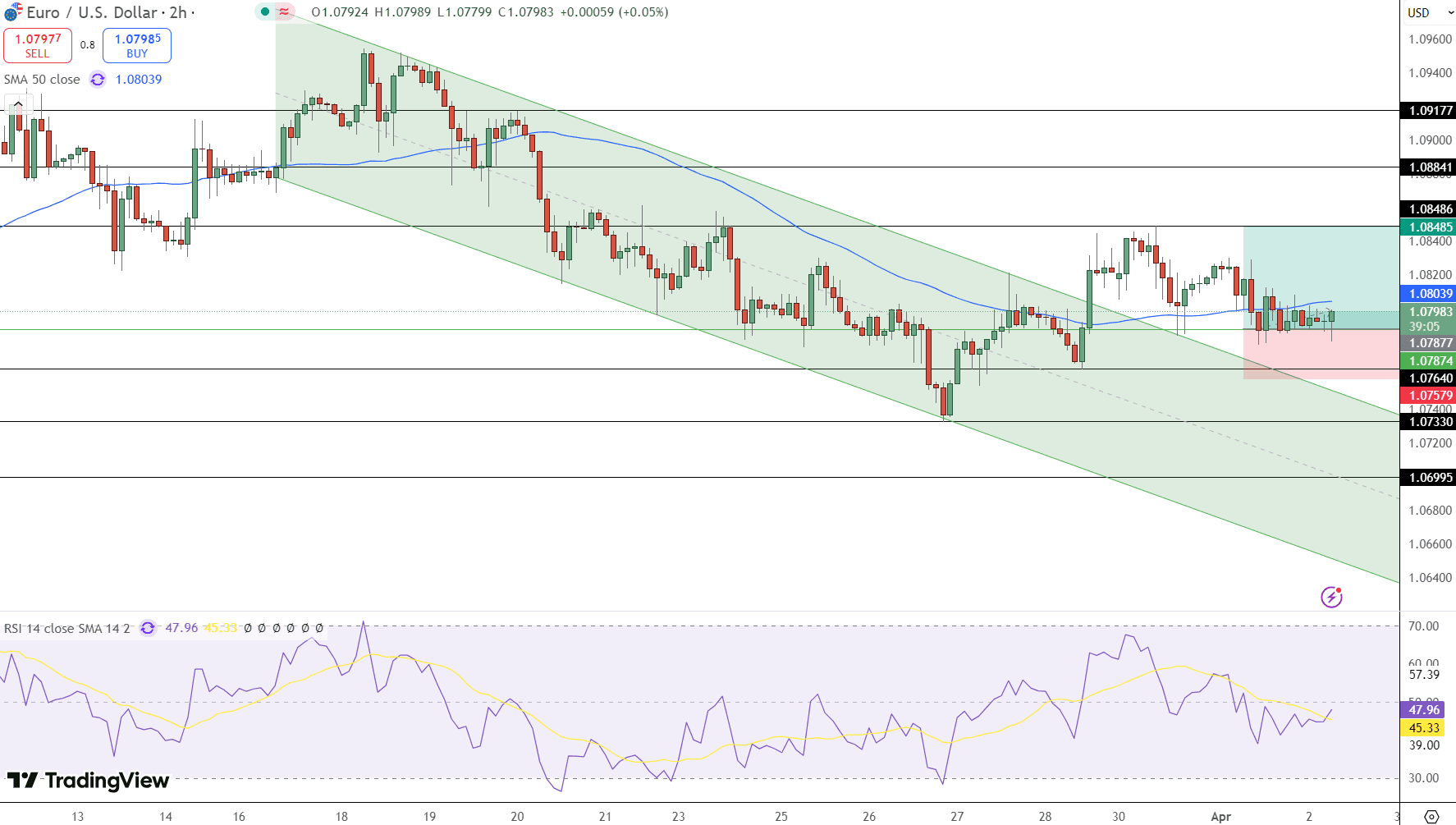 EUR/USD Price Chart - Source: Tradingview