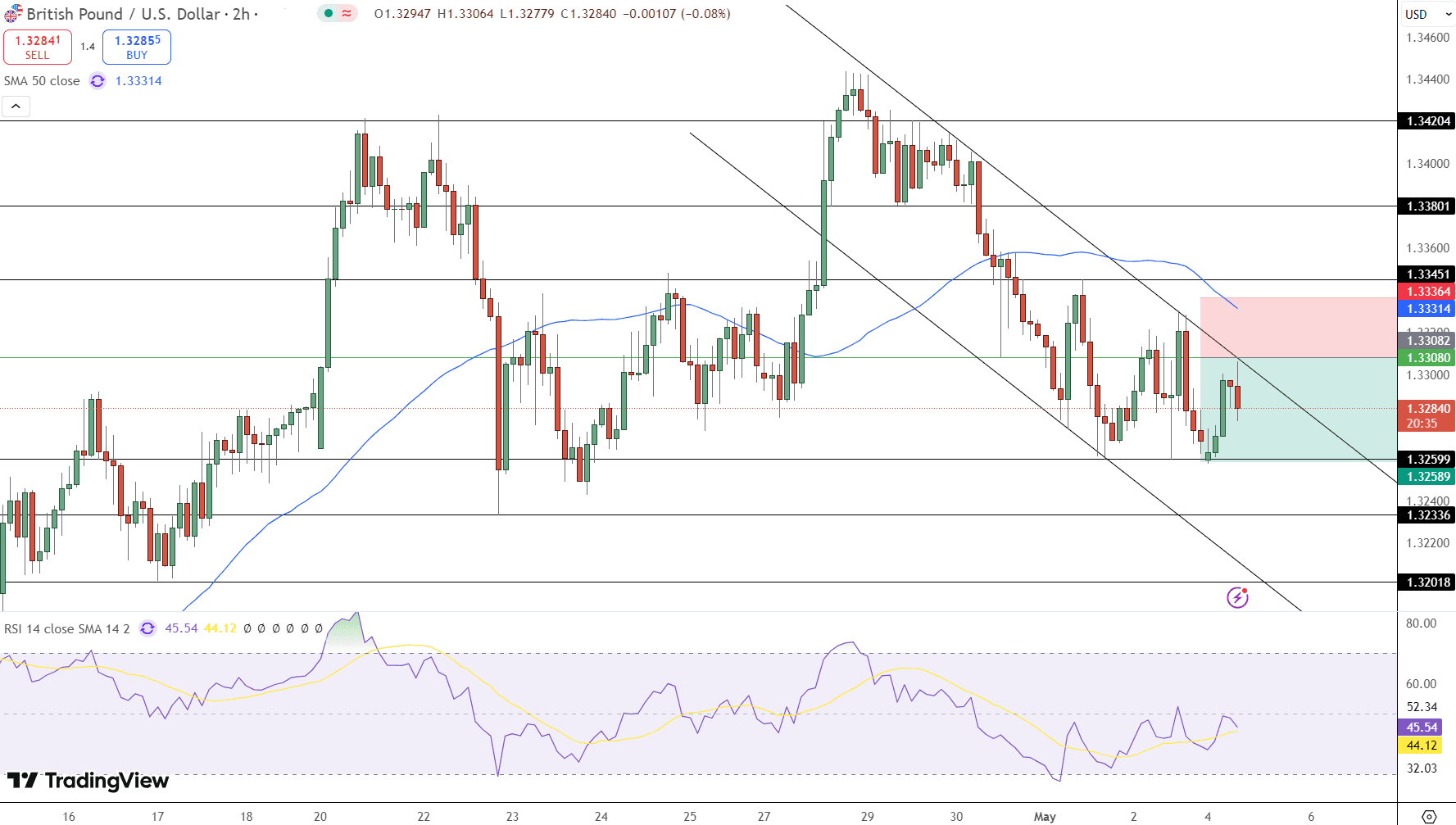 GBP/USD Price Chart - Source: Tradingview