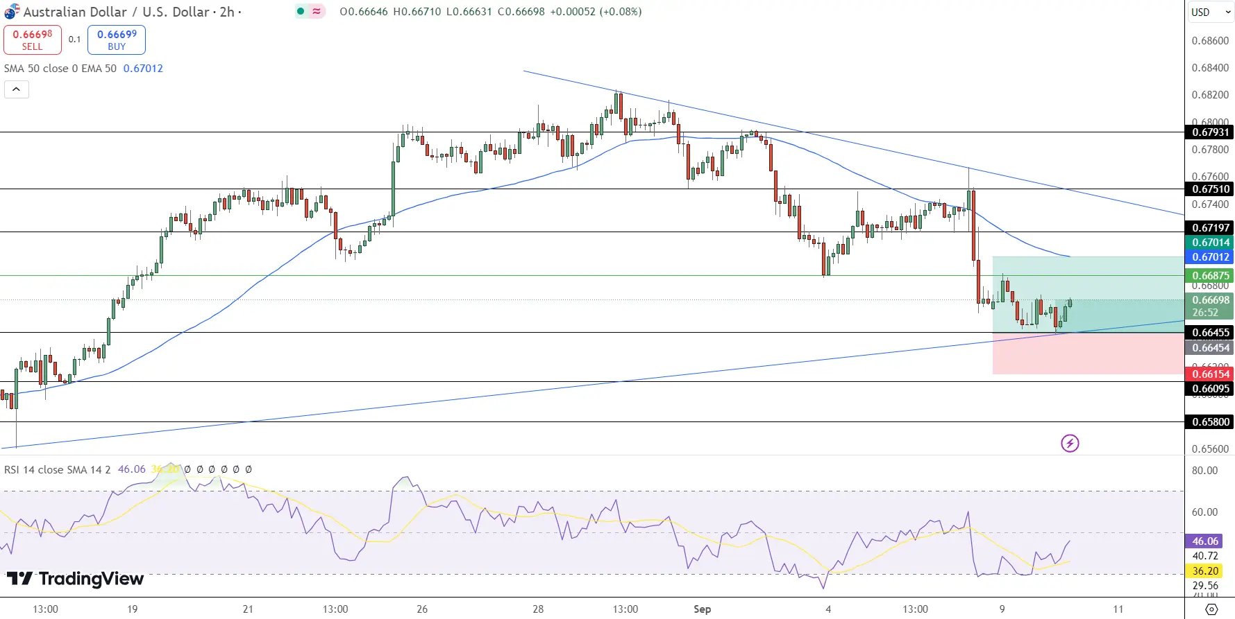 AUD/USD Price Chart - Source: Tradingview