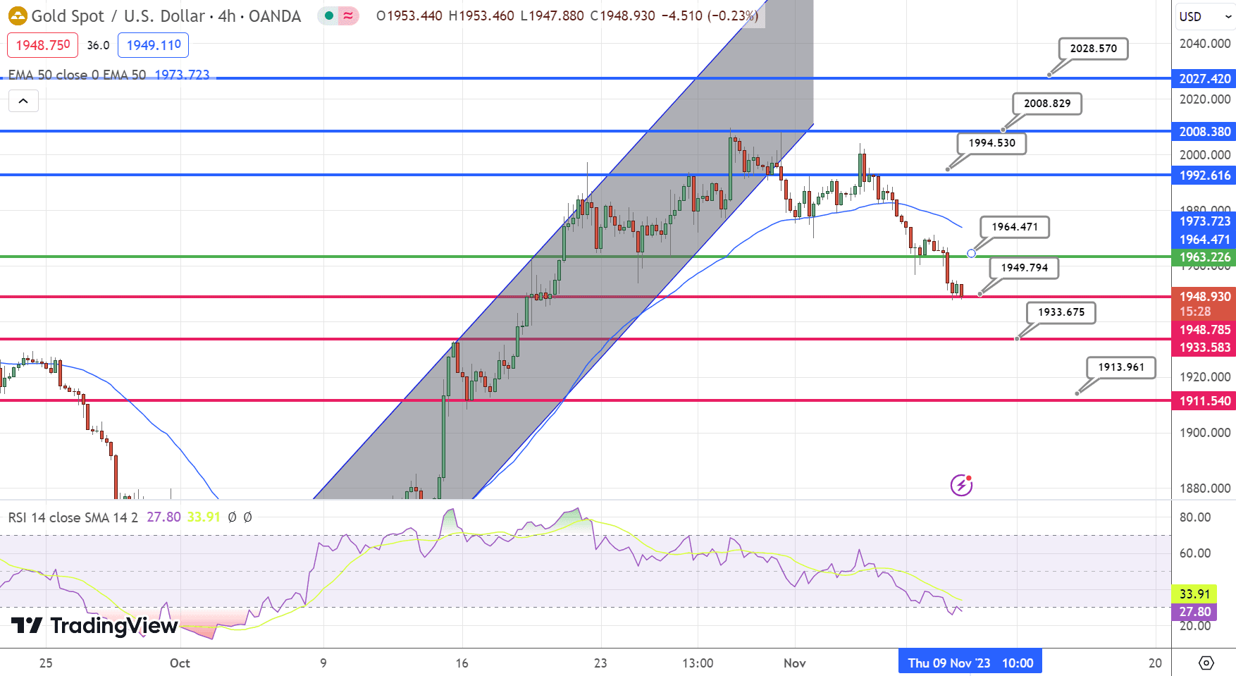 GOLD Price Chart – Source: Tradingview