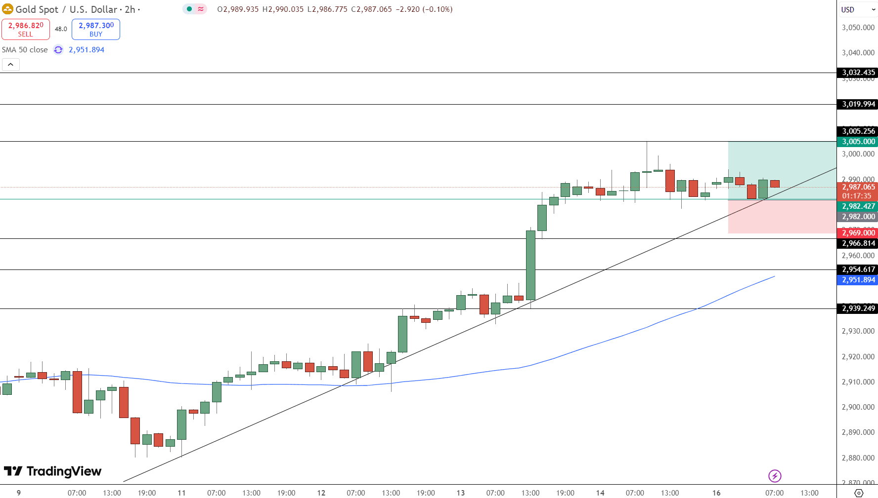 GOLD Price Chart - Source: Tradingview