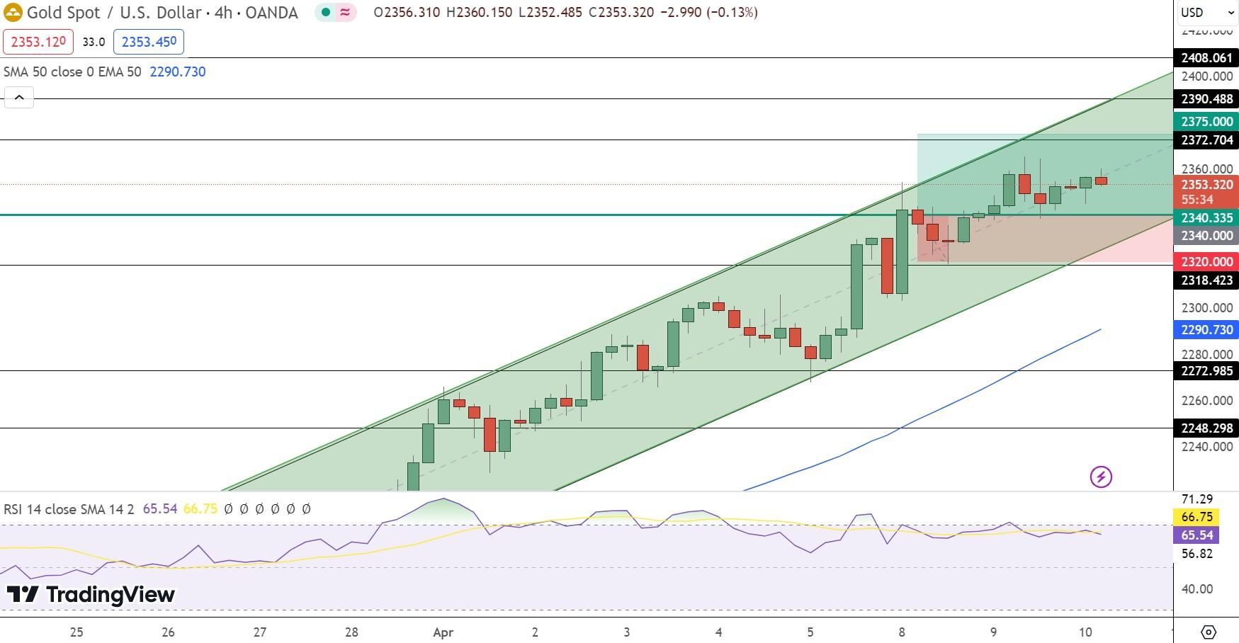 GOLD Price Chart - Source: Tradingview