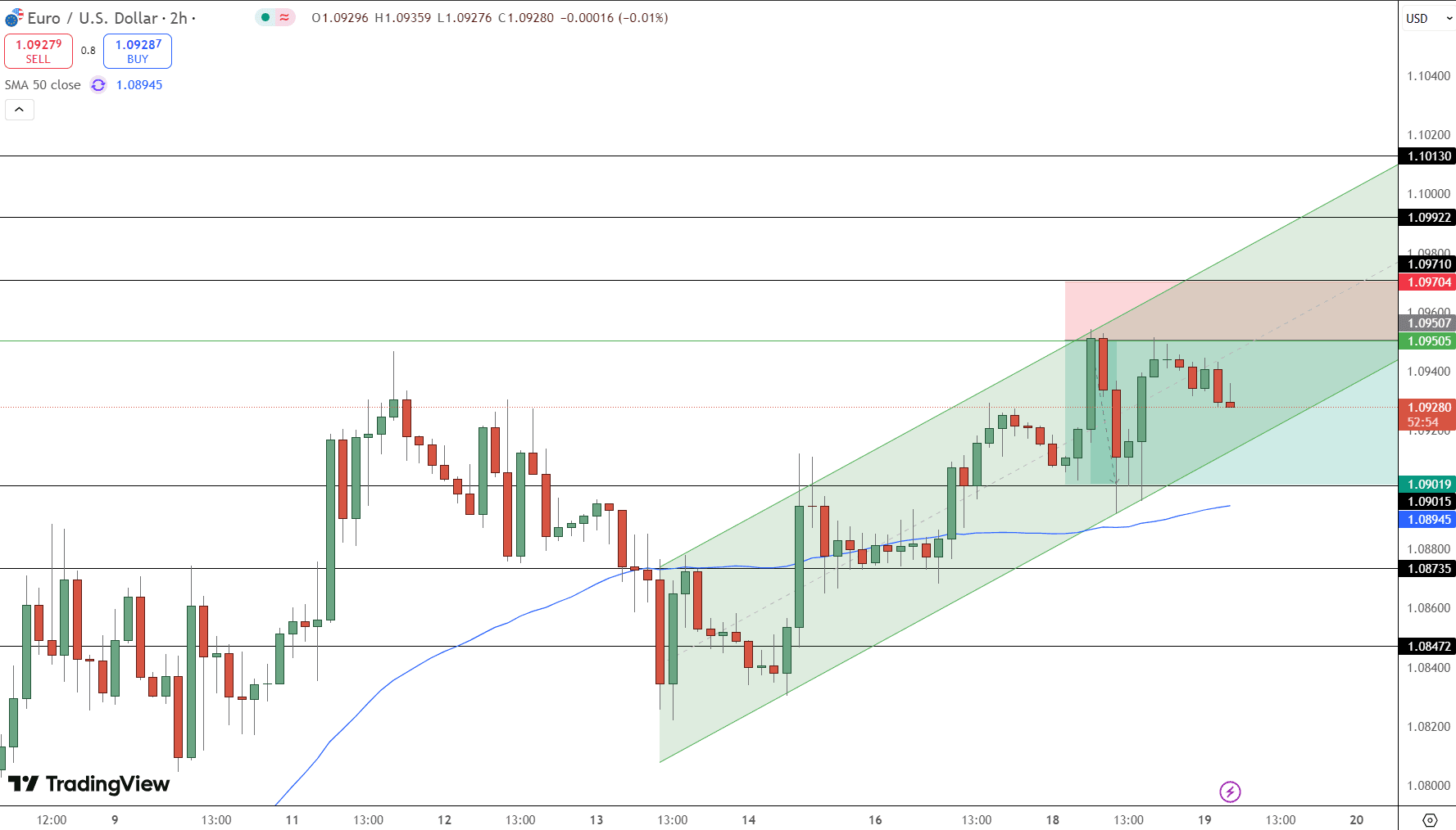 EUR/USD Price Chart - Source: Tradingview