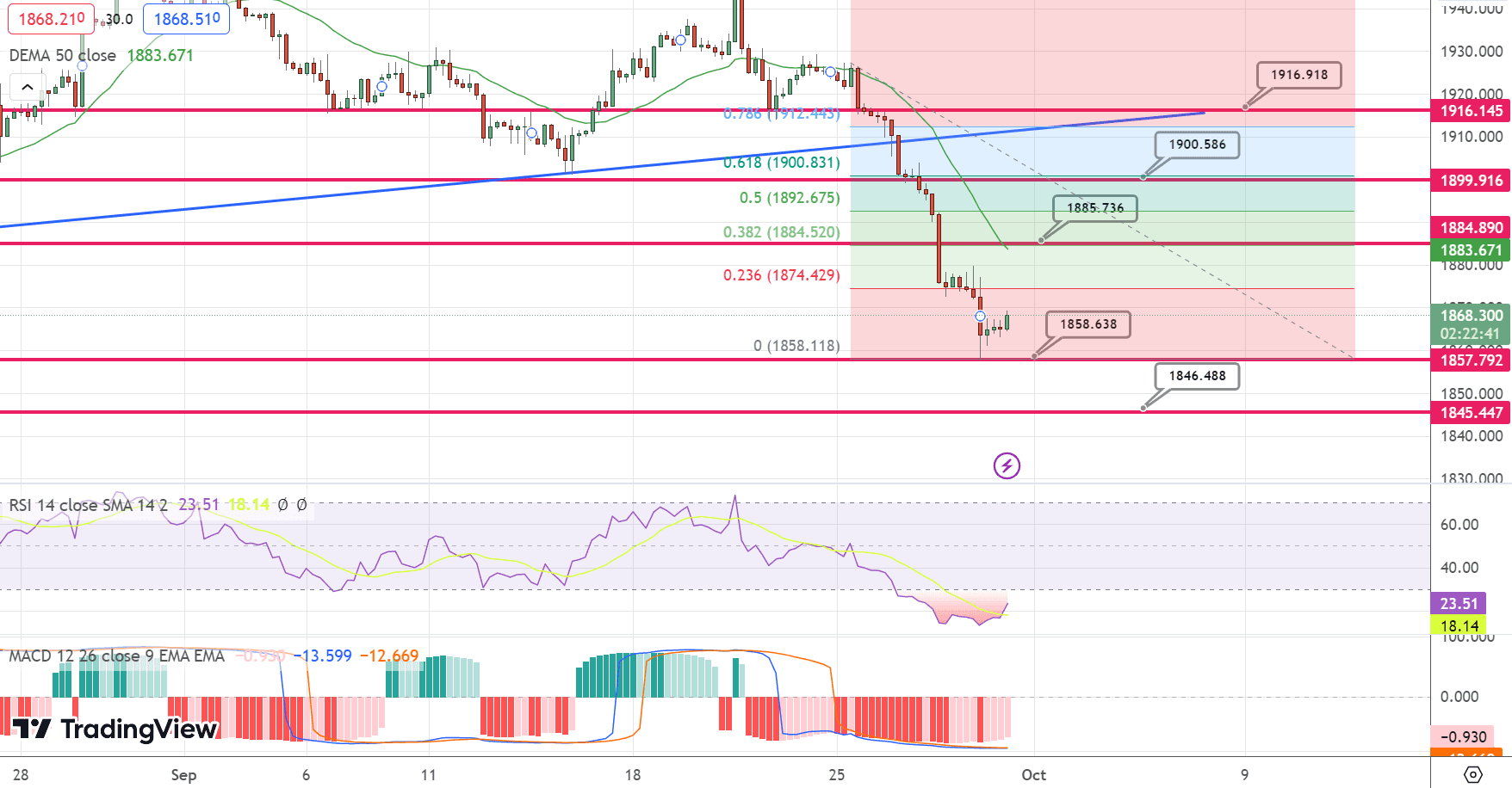 GOLD Price Chart – Source: Tradingview