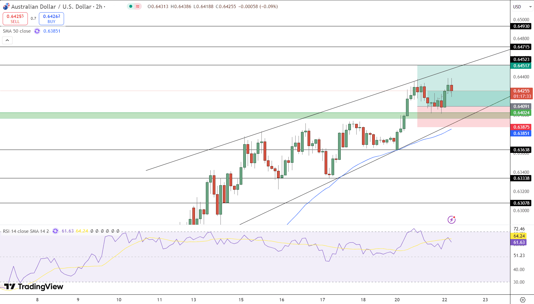 AUD/USD Price Chart - Source: Tradingview
