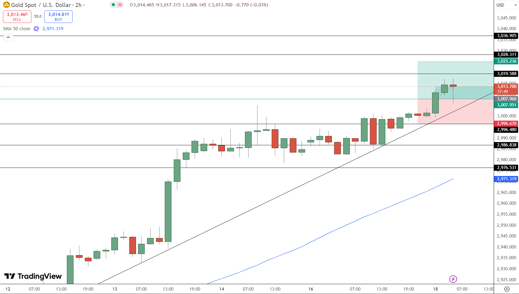 GOLD Price Chart - Source: Tradingview