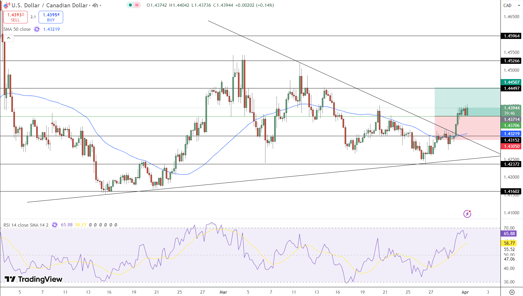USD/CAD Price Chart - Source: Tradingview